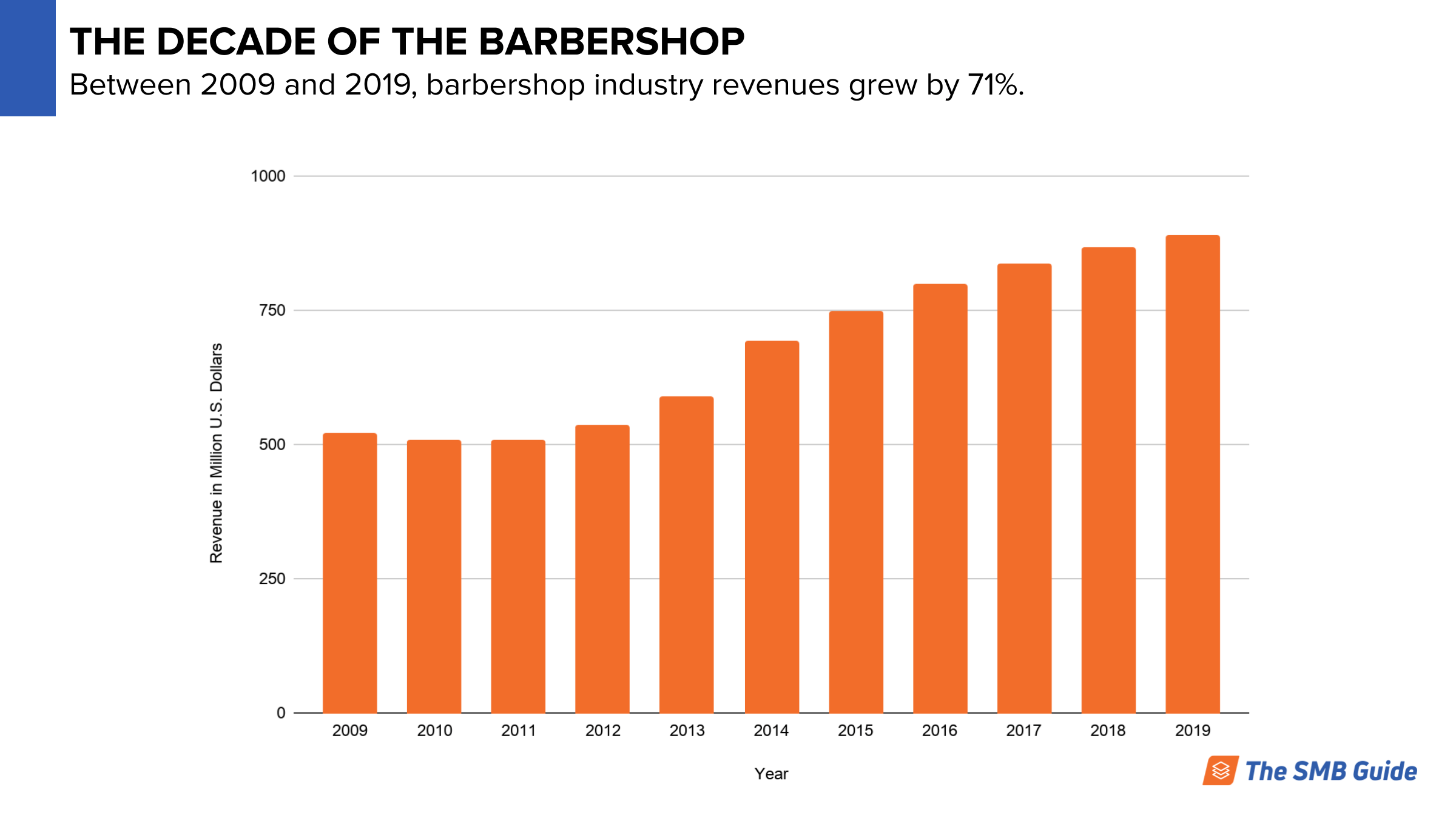 Barbershop Growth Statistics