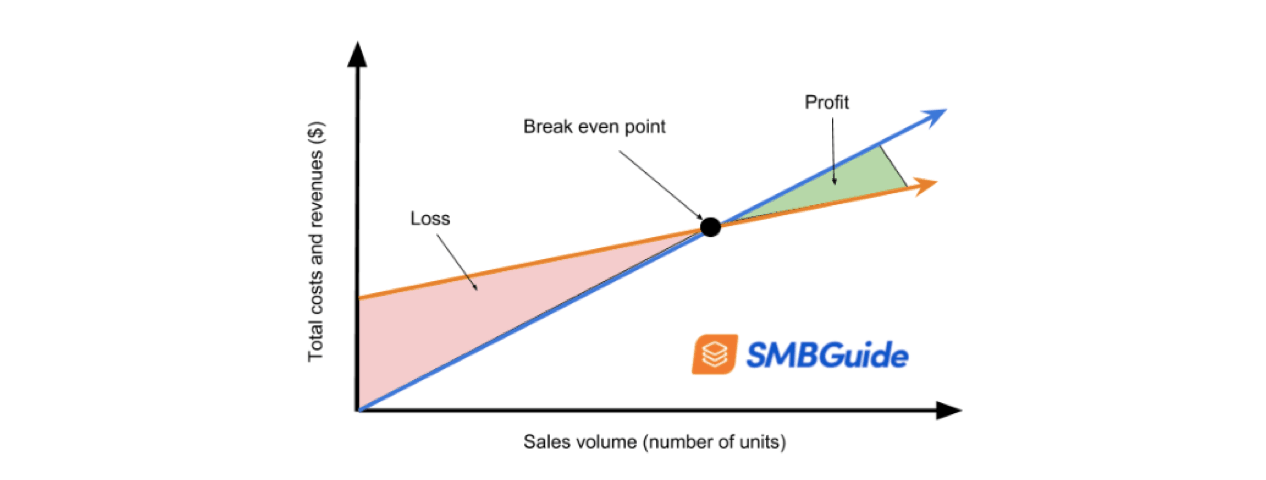 Break Even Point Chart