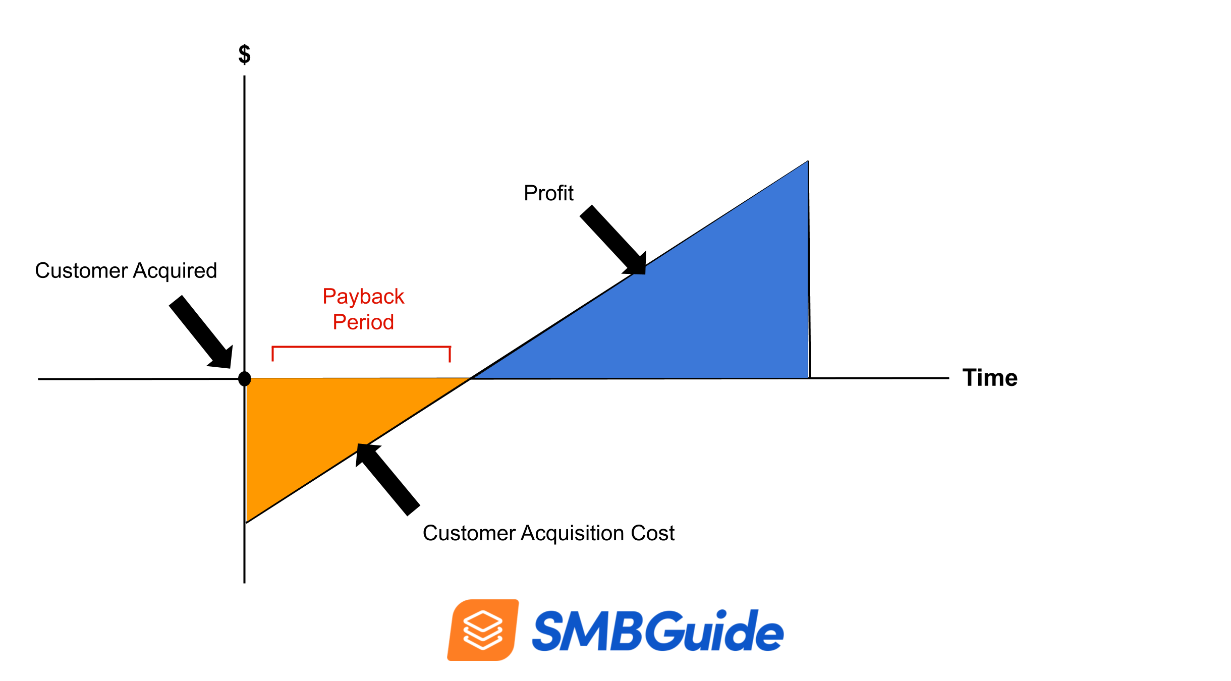 Cac Payback Period Diagram