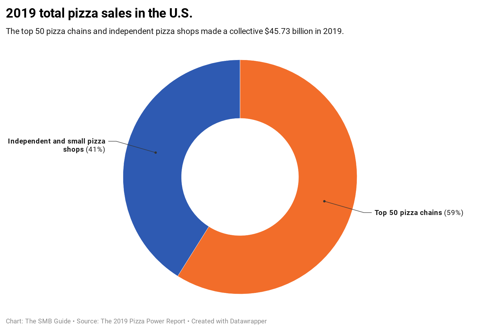 Total Pizza Sales In The U S 20202304 Total Pizza Sales In The U S 20202304